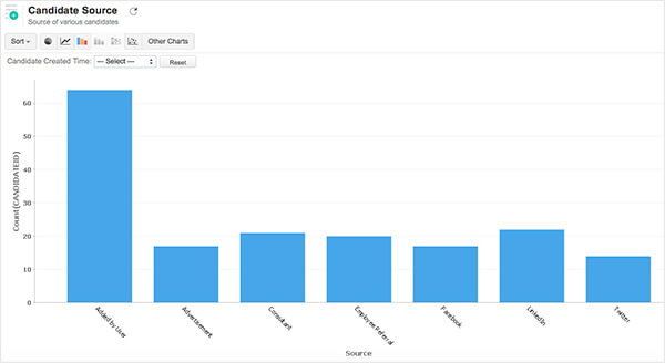 Graphs showing the Analytics of a CRM