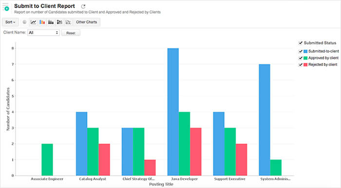 Graphs showing the Analytics of a CRM