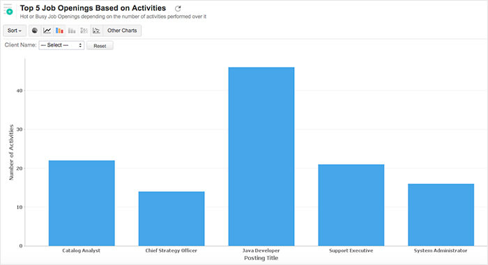 Graphs showing the Analytics of a CRM