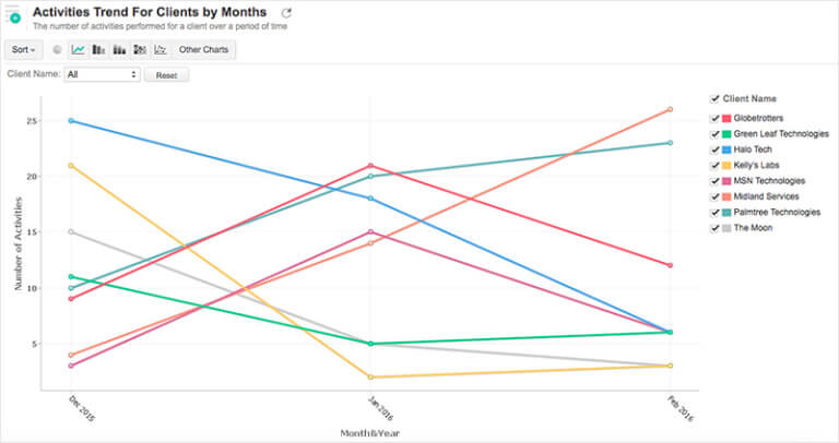 Graphs showing the Analytics of a CRM