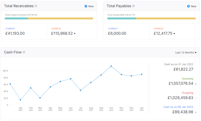 Graphs from Zoho Books showing the Analytics of a CRM