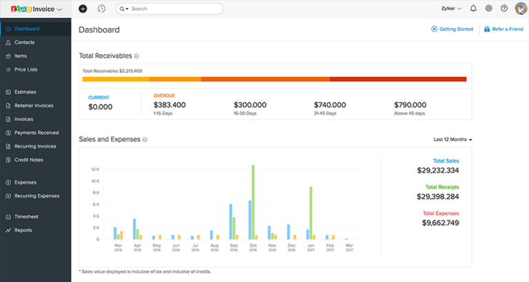 Graphs from Zoho Finance showing the Analytics of a CRM