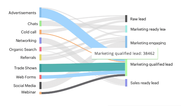 Zoho Marketing Automation Lead Analysis