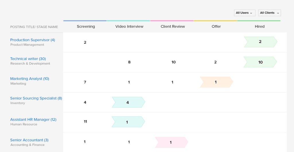 Zoho Hiring Pipeline